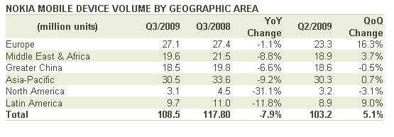 nokia-devices-q3-2009