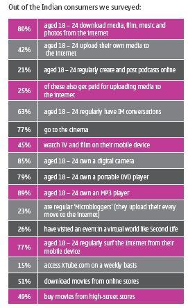 Nokia_Entertainment_Study_India_1.JPG